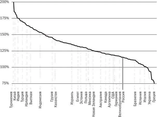 График 1 Рост ВВП в разных странах мира за 20092018 гг 2009 г 100 - фото 1