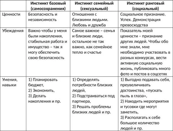 У каждого инстинкта есть свои задачи и цели Инстинкт базовый - фото 4