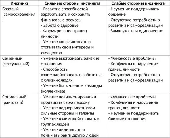 Как развить инстинкты Инстинкт базовый самосохраненияКорректировать - фото 5
