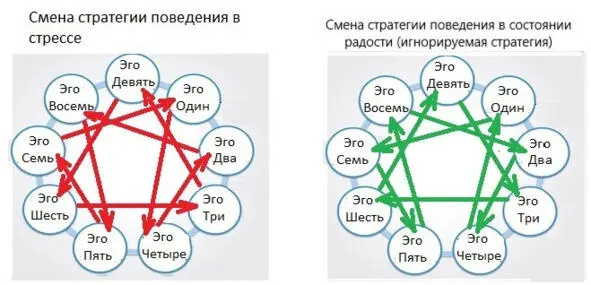 Рис 5 Смена стратегий поведения в стрессе и в развитии радости Резюме - фото 8