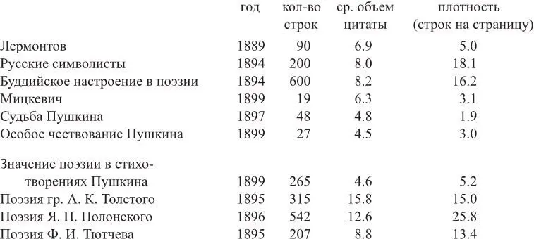 Таблица показывает что больше всего строк процитировано в статьях о - фото 2
