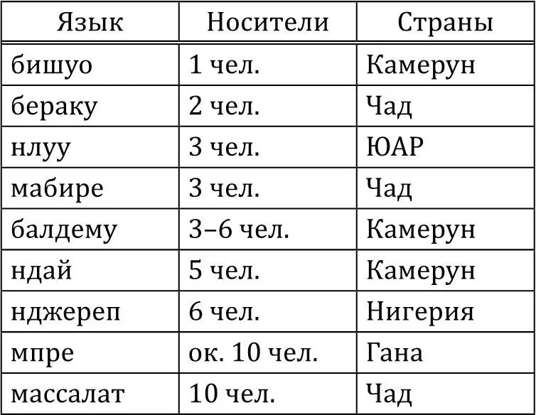 Крупнейшие по числу носителей африканские языки сильно уступают европейским или - фото 1