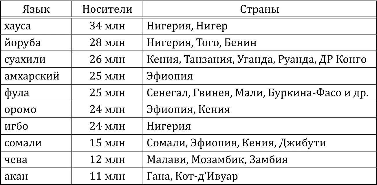 например относятся Сомали государственный язык сомали Ботсвана тсвана - фото 2