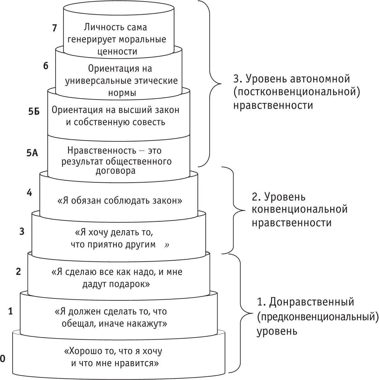 Рис 2 Уровни нравственного развития личности На предконвенциональном уровне - фото 1