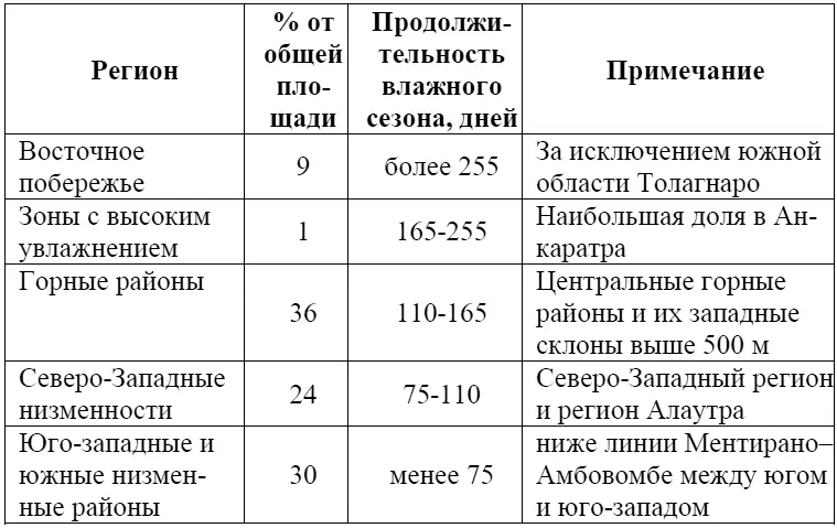 Разнообразие климатических условий Мадагаскара их изменчивость во времени и - фото 6