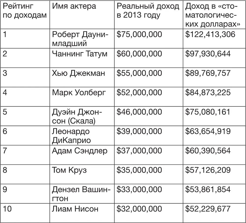 Источник фактические доходы актеров принадлежат Forbes Дороти Померанц - фото 2