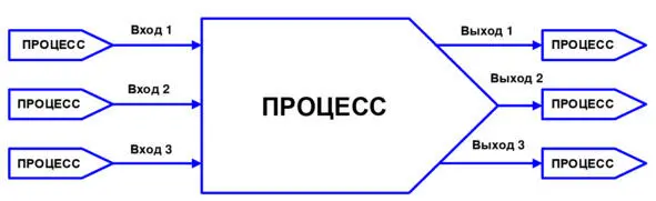 Рис 1 Правильный контекст процесса Рис2 Неправильный контекст процесса - фото 1