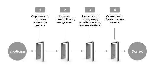 Глава I Определите что вам нравится делать Пока вы не знаете что вам - фото 6