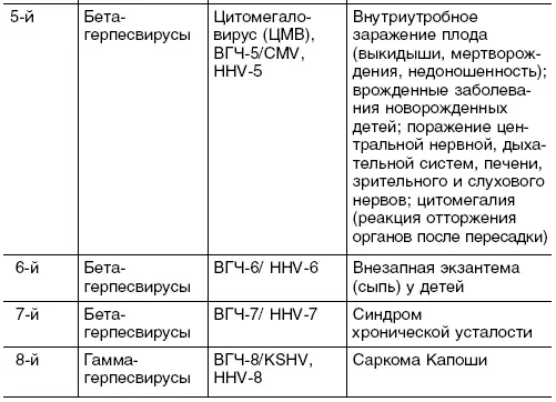 Структура вирусной частицы вириона Различные представители герпесвирусов - фото 3