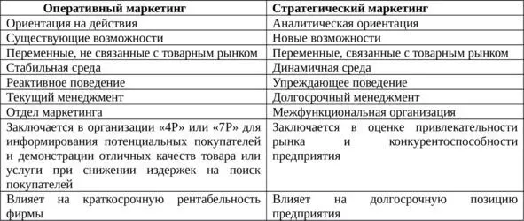 Таблица 1 Сравнение оперативного и стратегического маркетинга Ориентируясь на - фото 1