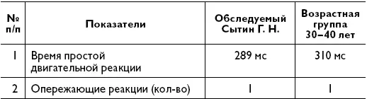 Регистрировали ЭЭГ монополярно точки F 3 F 4 С 3 С 4 Р 3 Р 4 O 1 O 2 - фото 3