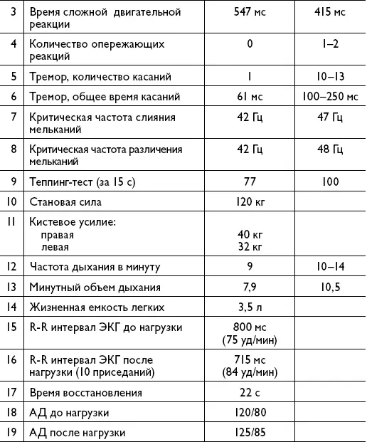 Регистрировали ЭЭГ монополярно точки F 3 F 4 С 3 С 4 Р 3 Р 4 O 1 O 2 - фото 4