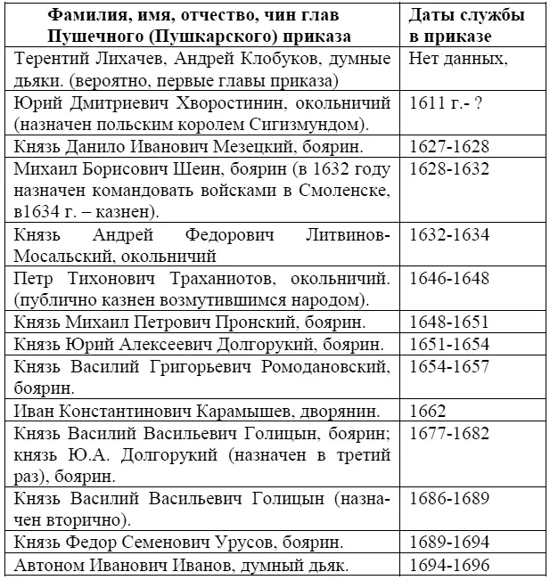 Авторы выражают глубокую благодарность всем кто помогал в работе над этой - фото 1