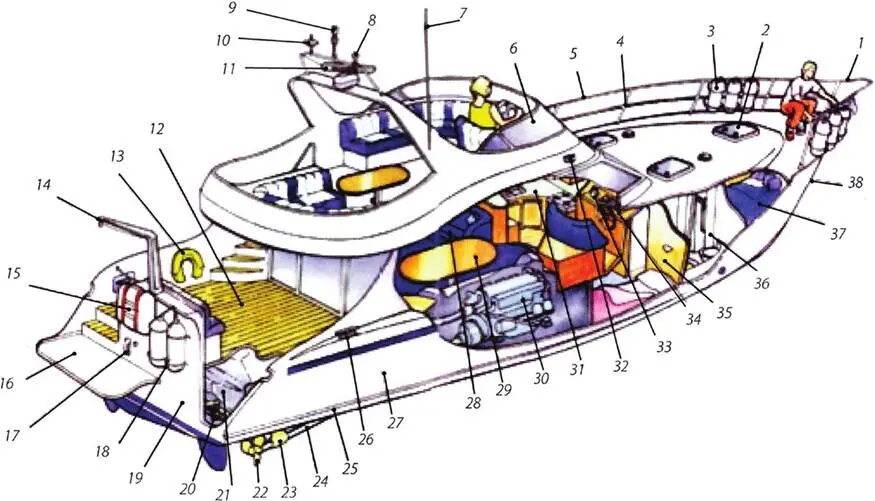 Рис 1 Типичная моторная яхта 1 Носовой релинг 2 Форлюк 3 Кранцы 4 - фото 3