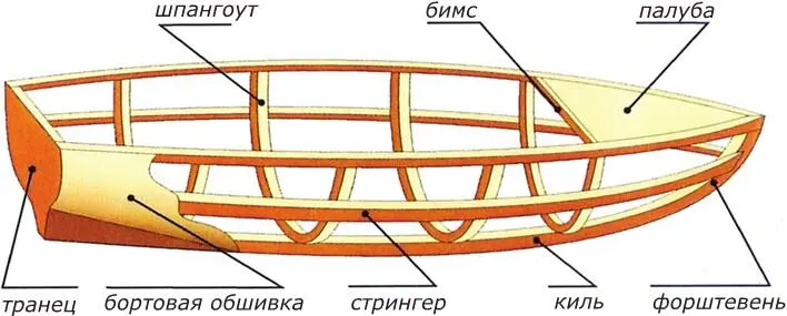 Рис 3 Устройство корпуса маломерного судна место крепления Рис 4 Элементы - фото 5
