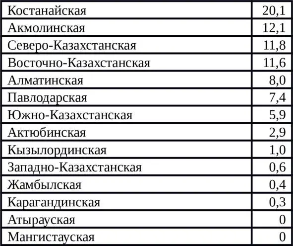 Таблица площадей посевов однолетних трав на корма по областям Казахстана в - фото 4