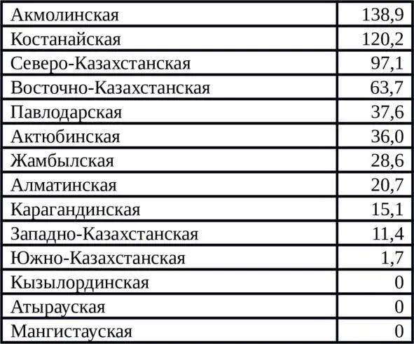 Приведенные таблицы отражают природноклиматические возможности областей - фото 5