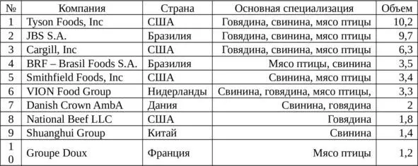 Замыкающая эту десятку компания Groupe Doux специализирующаяся на птице - фото 10