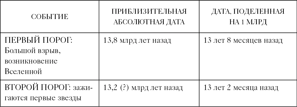 Хронология В качестве хронологии мы приводим некоторые основные даты - фото 1