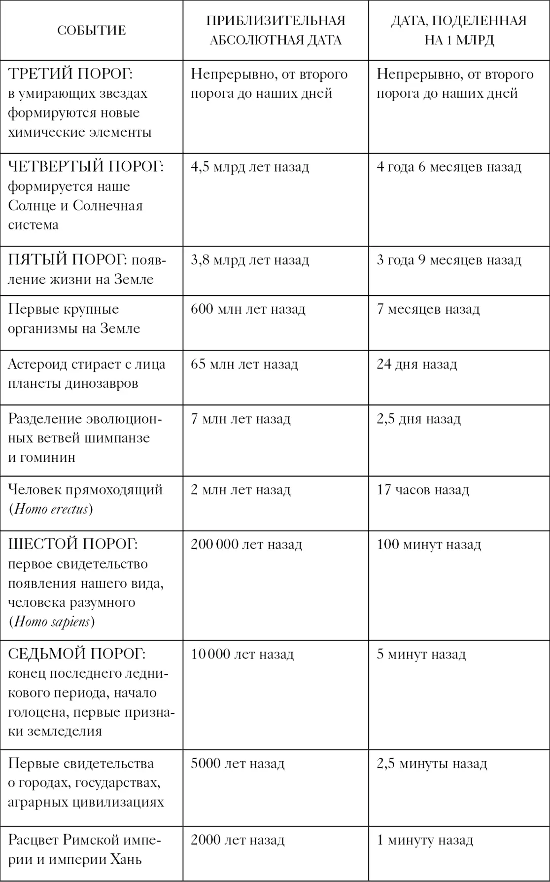 Хронология В качестве хронологии мы приводим некоторые основные даты - фото 2