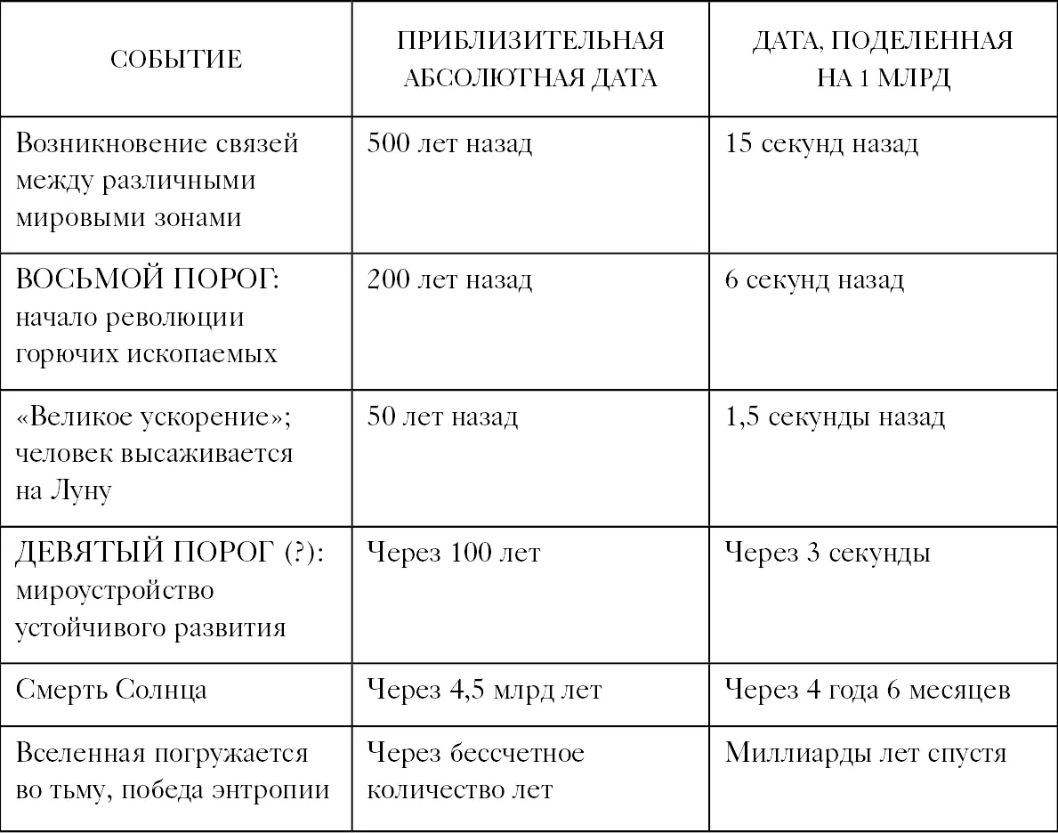 Хронология В качестве хронологии мы приводим некоторые основные даты - фото 3