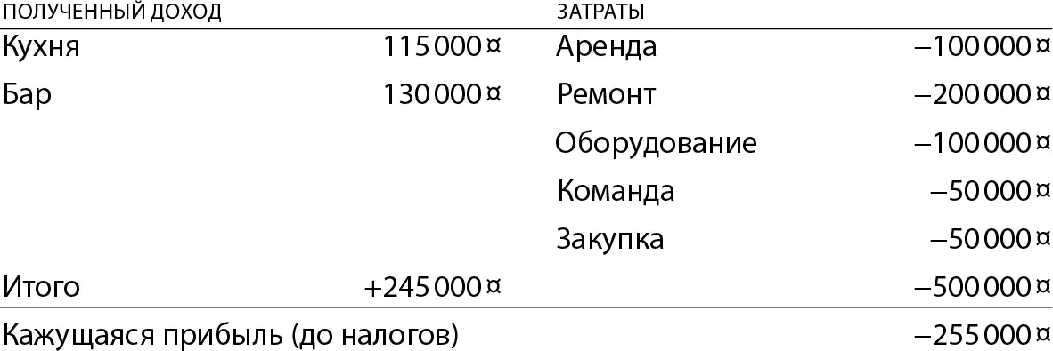 Когда Коля открывал бургерную он понес два вида затрат операционные и - фото 8