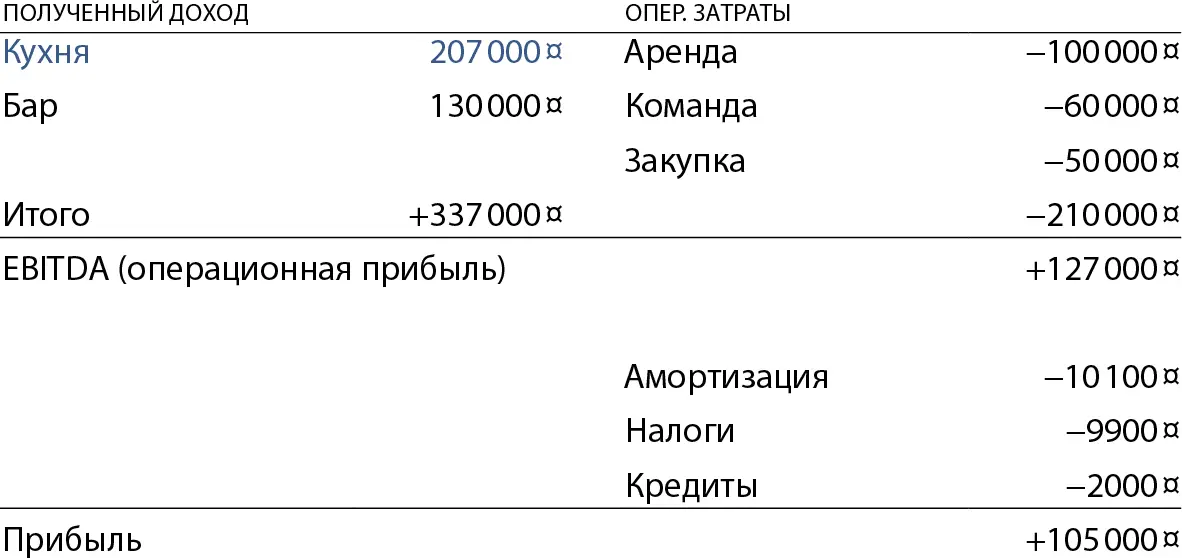 Как повышать прибыль Юнитэкономика Смотря на таблицу бургерной слева мы - фото 10