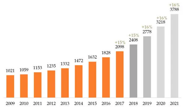 Рис 2 Эксплуатация промышленных роботов в мире тыс шт Источник IFR - фото 2