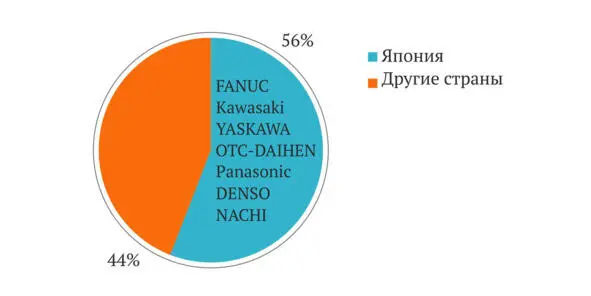 Рис 6 Производство промышленных роботов 2017 г Источник IFR Лишь 22 от - фото 6