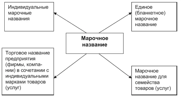 Рис2 Основные подходы к присвоению марочного названия Товарный знак знак - фото 2