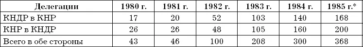 По состоянию на 1XII1985 Как видно из табл 1 делегационные обмены между - фото 1