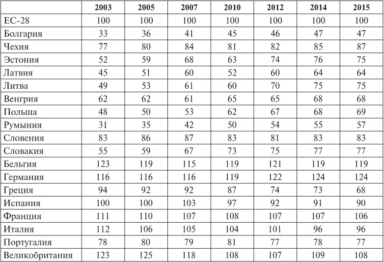 Источник электронная база данных Евростат URL httpeceuropaeueurostat - фото 1