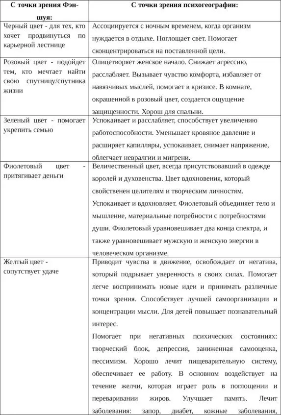 Таблица 2 Значение цвета по Фэншуй и с точки зрения психогеографии Таблица - фото 6