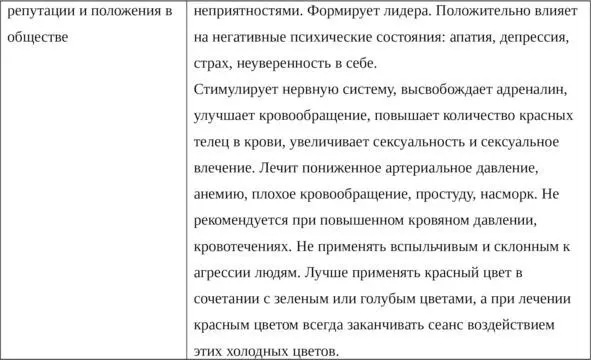 Таблица 2 Значение цвета по Фэншуй и с точки зрения психогеографии Задание - фото 8