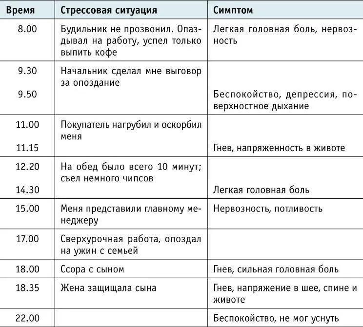 Такой дневник показывает как отдельные стрессовые ситуации вызывают - фото 15