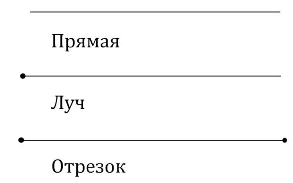 Рисунок 1 Прямая Луч Отрезок Когда две или более линии пересекаются друг с - фото 1