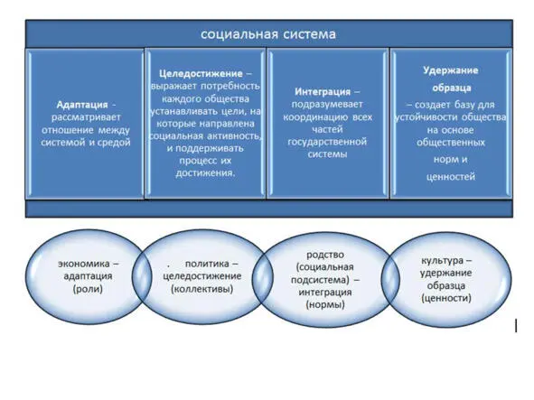 Рисунок 2 Компоненты социальной системы по Т Парсонсу Конструируя - фото 3