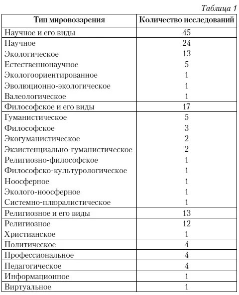 Типология охватывающая основные типы и виды мировоззрений на сегодняшний день - фото 2
