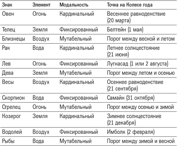 Планеты 10 архетипов психики В астрологии рассматривается десять планет - фото 8