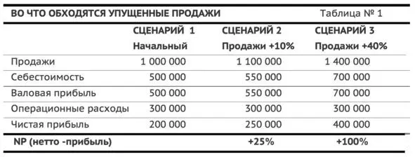 Близкие к реальности данные характеризующие операции модного бизнеса Надо - фото 1