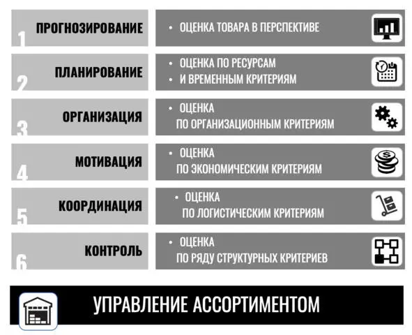 Рис1 Основные процессы управления В целом управление ассортиментом весьма - фото 2