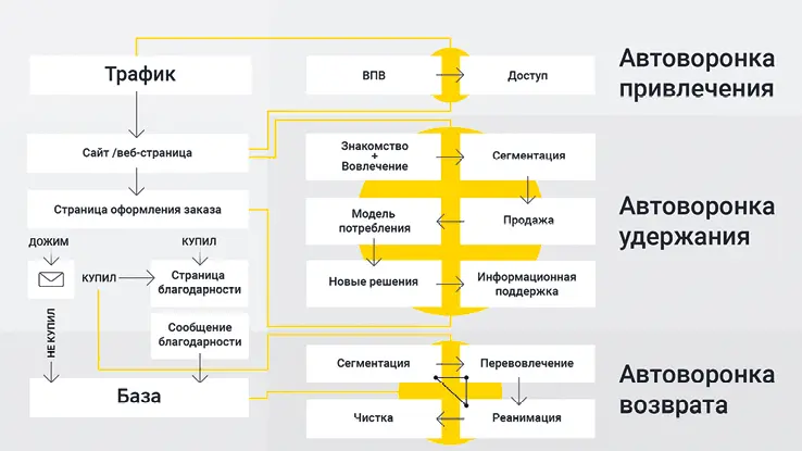 Фундаментально любой бизнес любая автоворонка стоит на трех столпах - фото 5