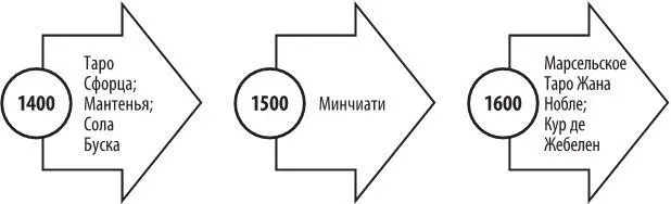 Рис 1 Временная шкала Таро Научнопопулярных книг по истории Таро - фото 1