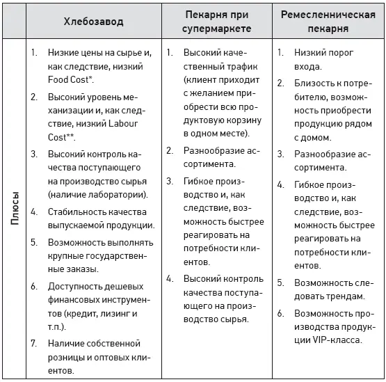Примечания Food Cost себестоимость продукта по сырьевому набору и - фото 1