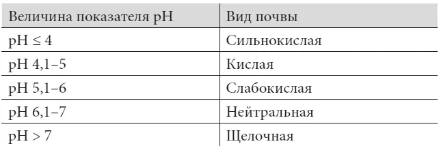 Большинство сельскохозяйственных культур требуют почвы с нейтральной или - фото 1