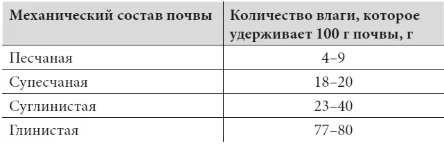 Переувлажнённые почвы надо дренировать чаще всего это требуется на глинистых и - фото 5