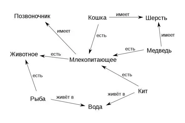 Рис 1 Элементы семантической сети представлены в виде ориентированного графа - фото 1