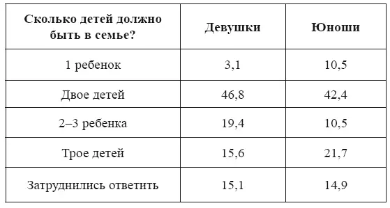 Показательно что и девушки и юноши единодушны в том что в семье должно быть - фото 3