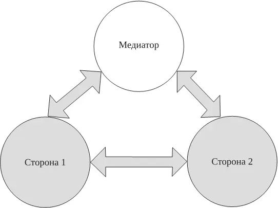 Утверждение что способов медиации столько же сколько медиаторов правомерно - фото 4