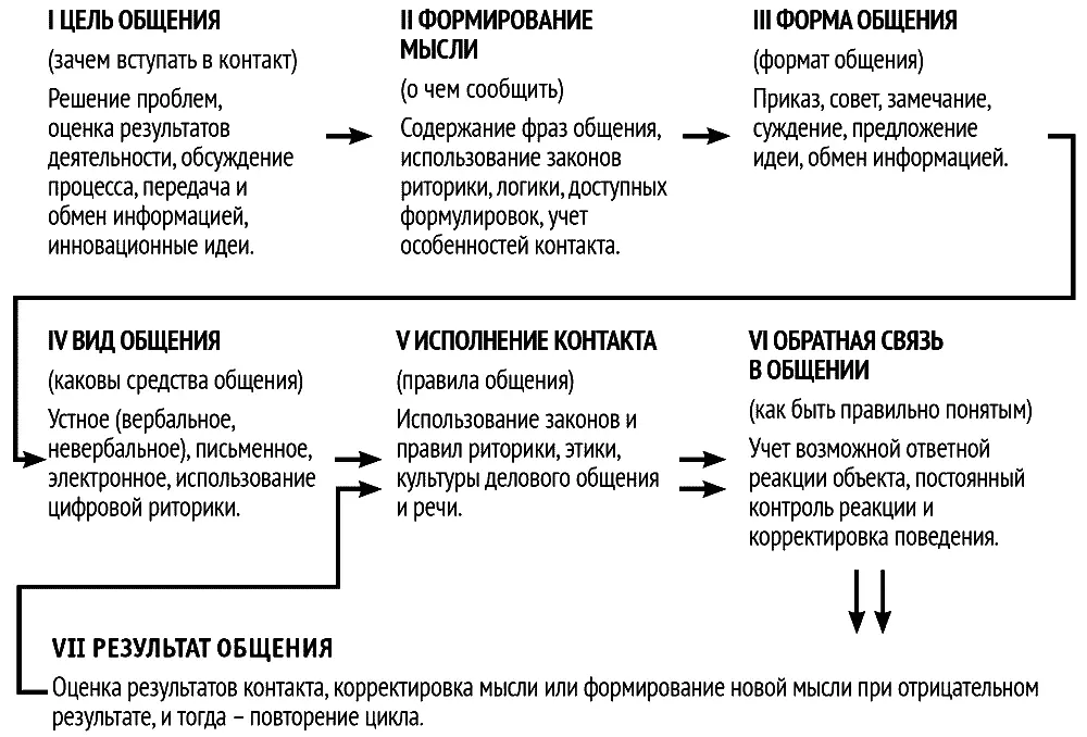 Рис 1 Процесс делового общения Процесс делового общения состоит из основных - фото 1
